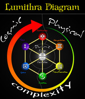 Lore and Claws #1 - Lumithra Diagram