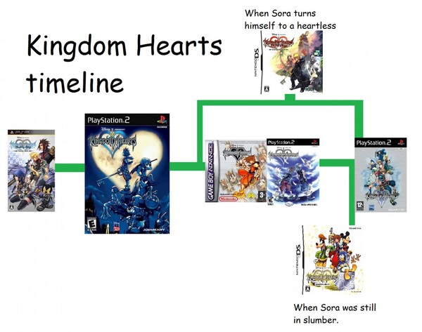 Making Sense of the Kingdom Hearts Timeline – Vrykerion, kingdom hearts 1 