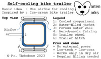 Self-cooling bike trailer