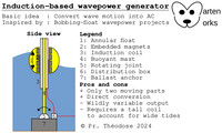 Induction-based wave-power generator (v2)